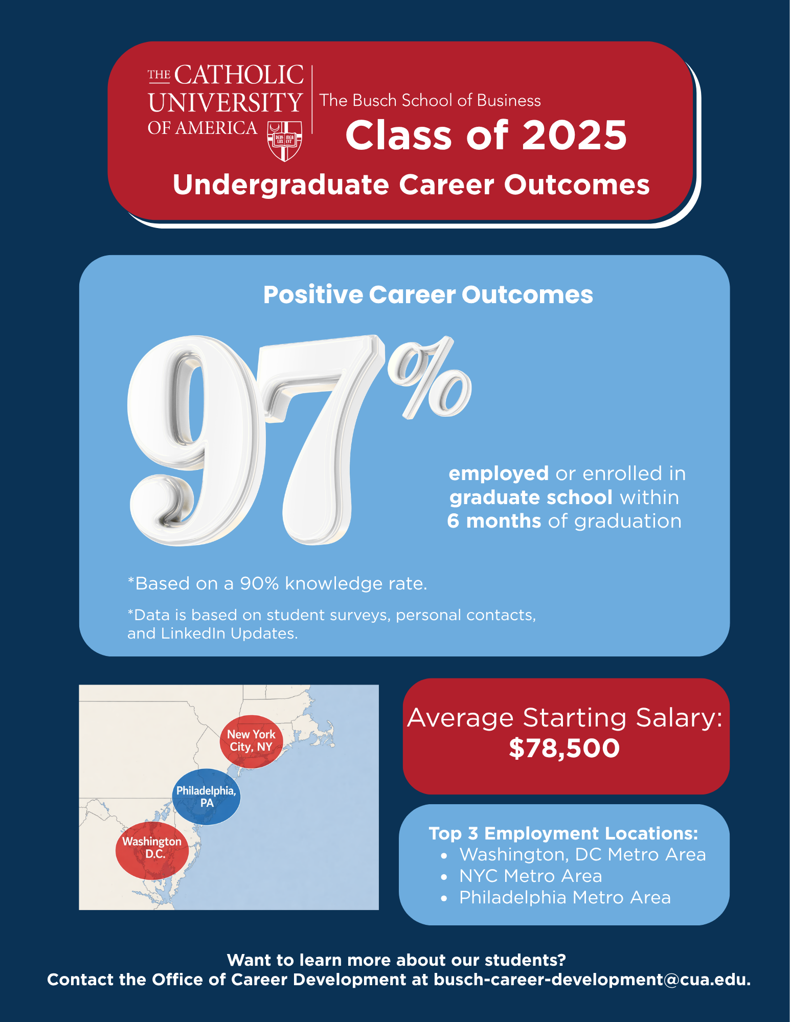 Business School Placement Data