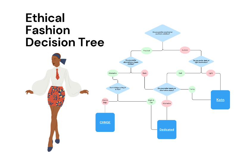 ethical fashion decision tree